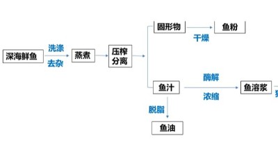 酶解魚溶漿制作水產誘食劑，用到哪些酶制劑？